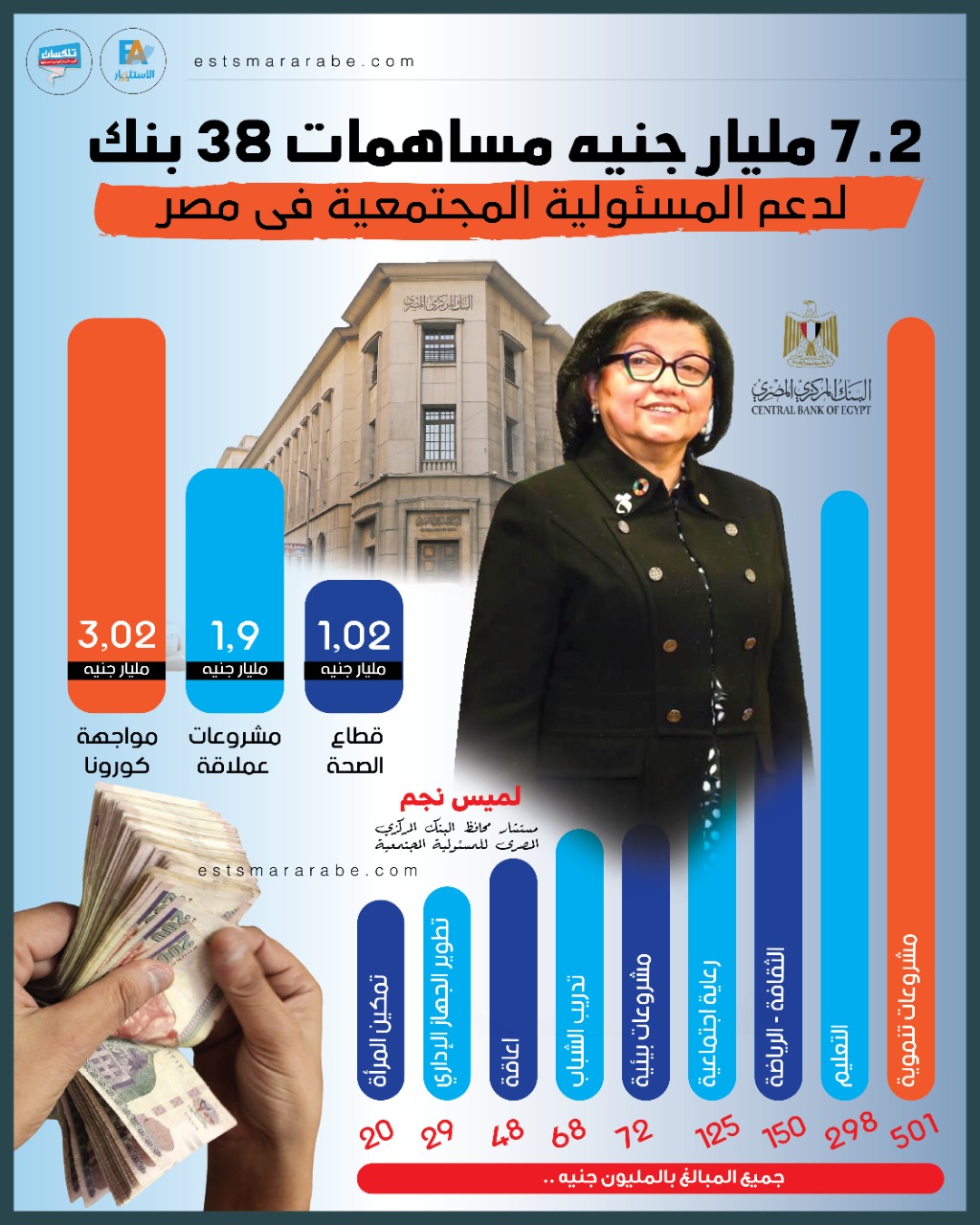 إنفوجراف|| 7.2 مليار جنيه مساهمات 38 بنك لدعم المسئولية المجتمعية في مصر