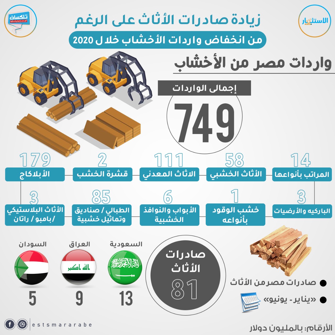 إنفوجراف||| زيادة صادرات مصر من الأثاث علي الرغم من إنخفاض واردات الأخشاب خلال 2020