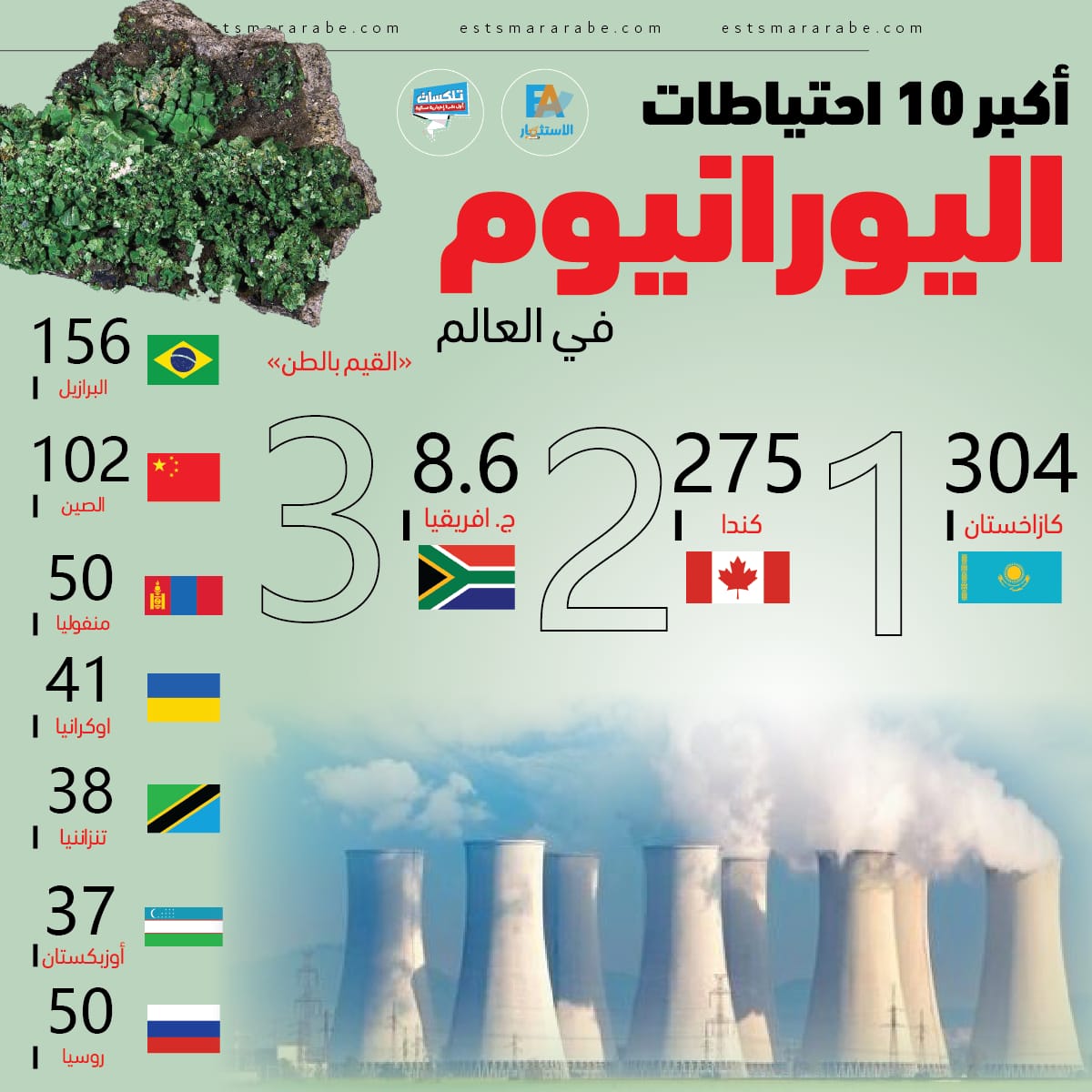 إنفوجراف||| تعرف علي أكبر 10 أحتياطات اليورانيوم في العالم