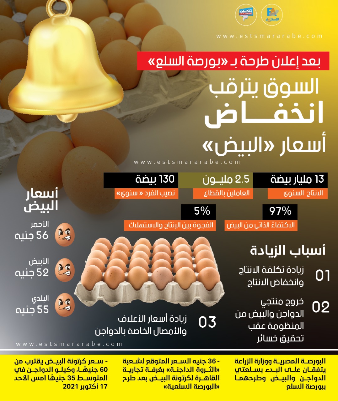 إنفوجرافيك|| بالأرقام إحصائيات سوق «البيض» بمصر بعد إعلان طرحة ببورصة السلع