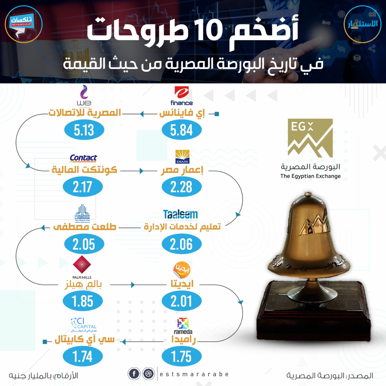 إنفوجرافيك|| تعرف على أكبر 10 طروحات من حيث القيمة فى البورصة المصرية