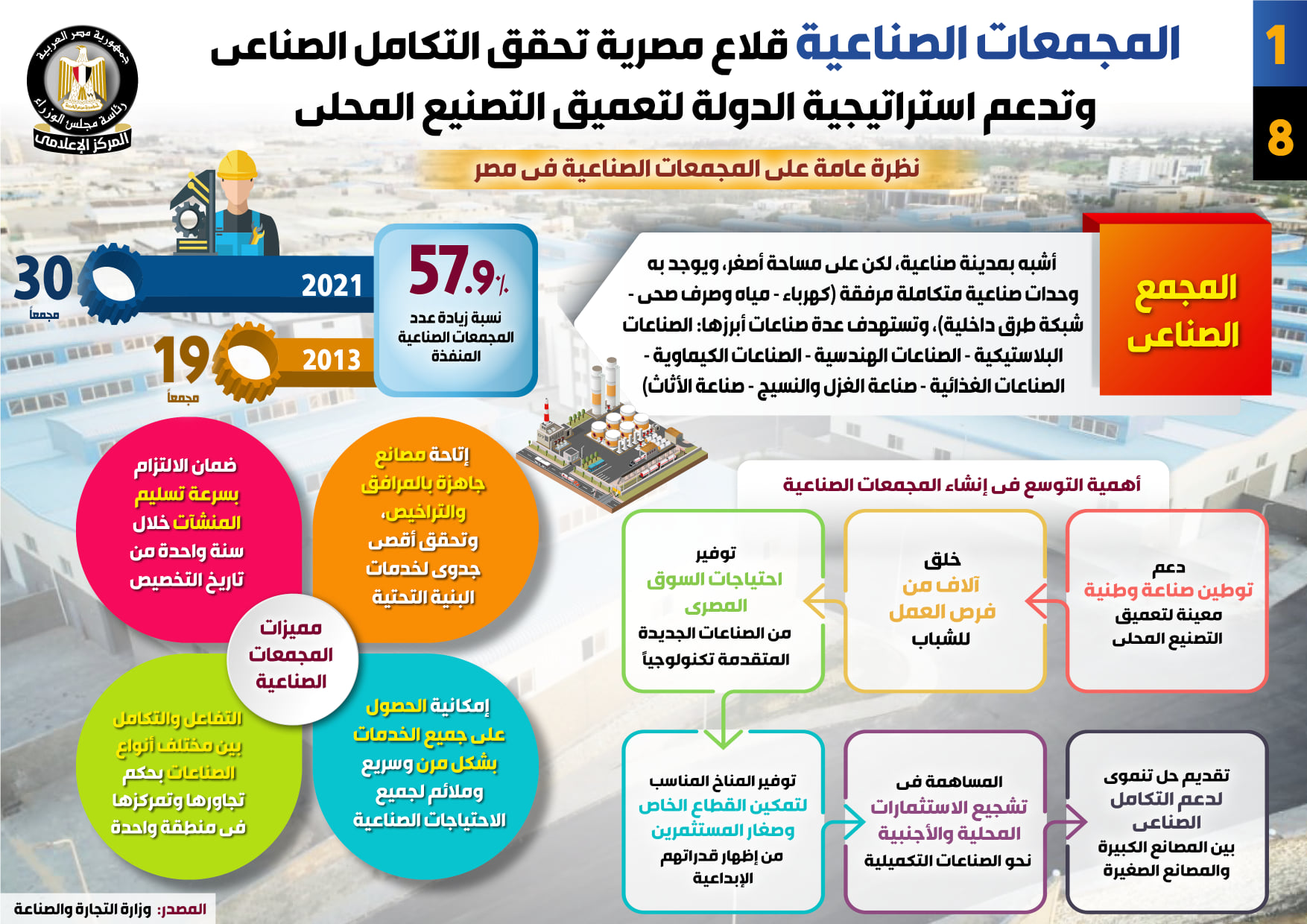 «المجمعات الصناعية» قلاع مصرية تدعم استراتيجية الدولة لتعميق التصنيع المحلي