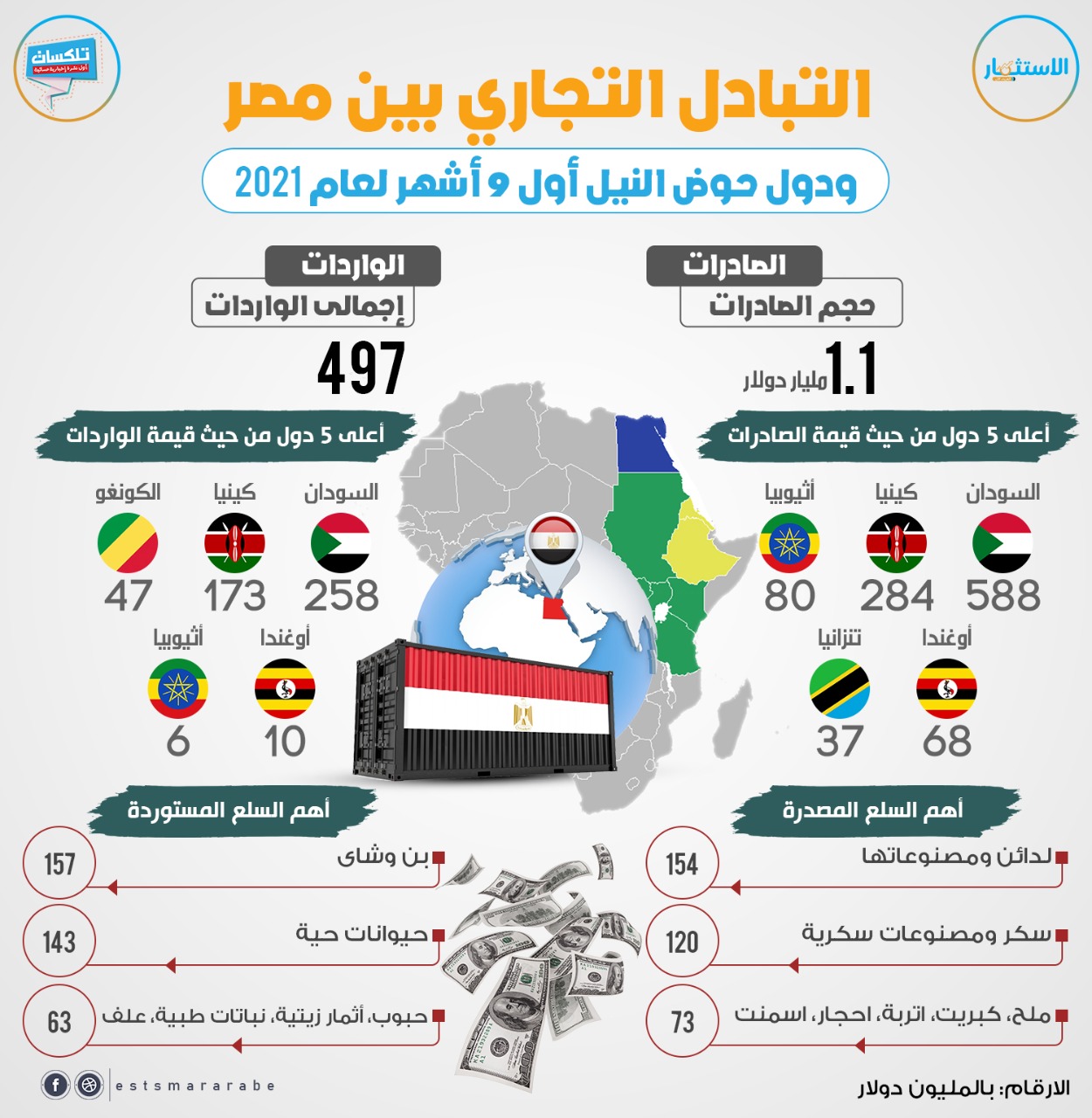 إنفوجرافيك|| بالأرقام رصد لحجم التبادل التجارى بين مصر ودول حوض النيل