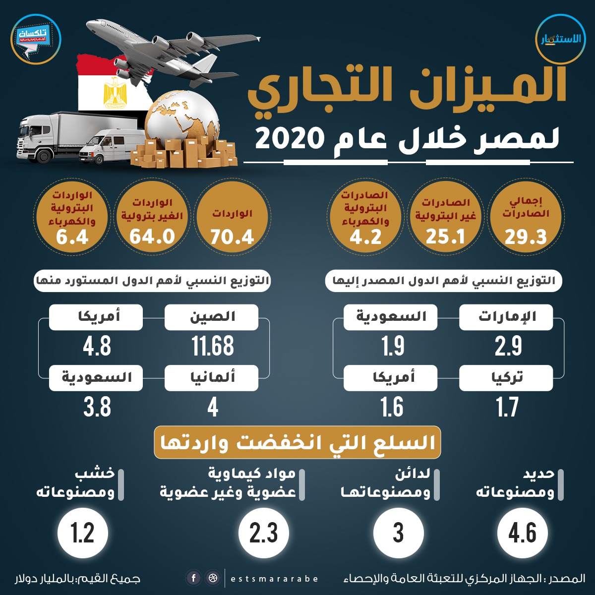 إنفوجرافيك || الميزان التجاري لمصر خلال عام 2021
