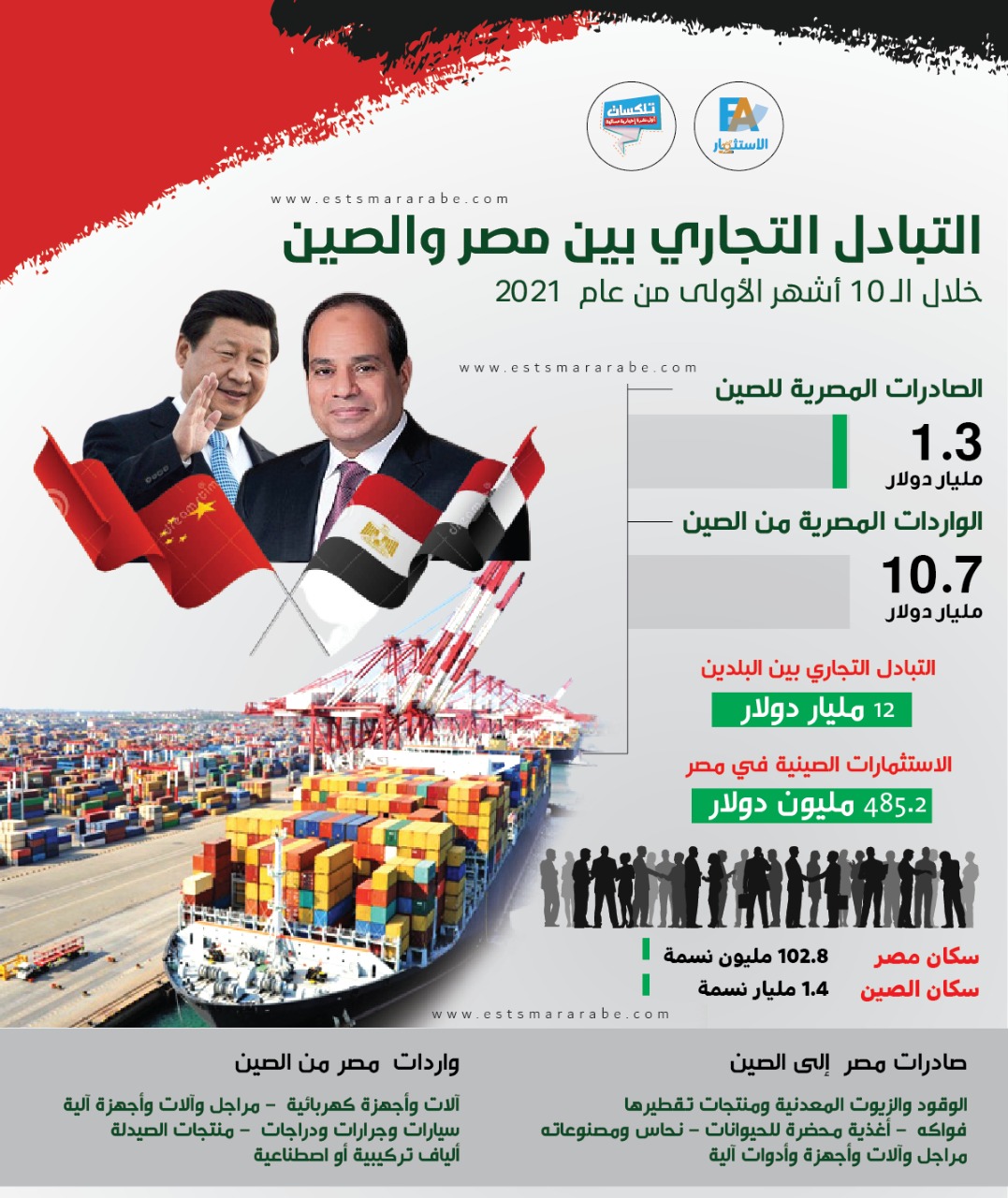 إنفوجرافيك || التبادل التجاري بين مصر والصين خلال الـ10 أشهر الأولى من 2021