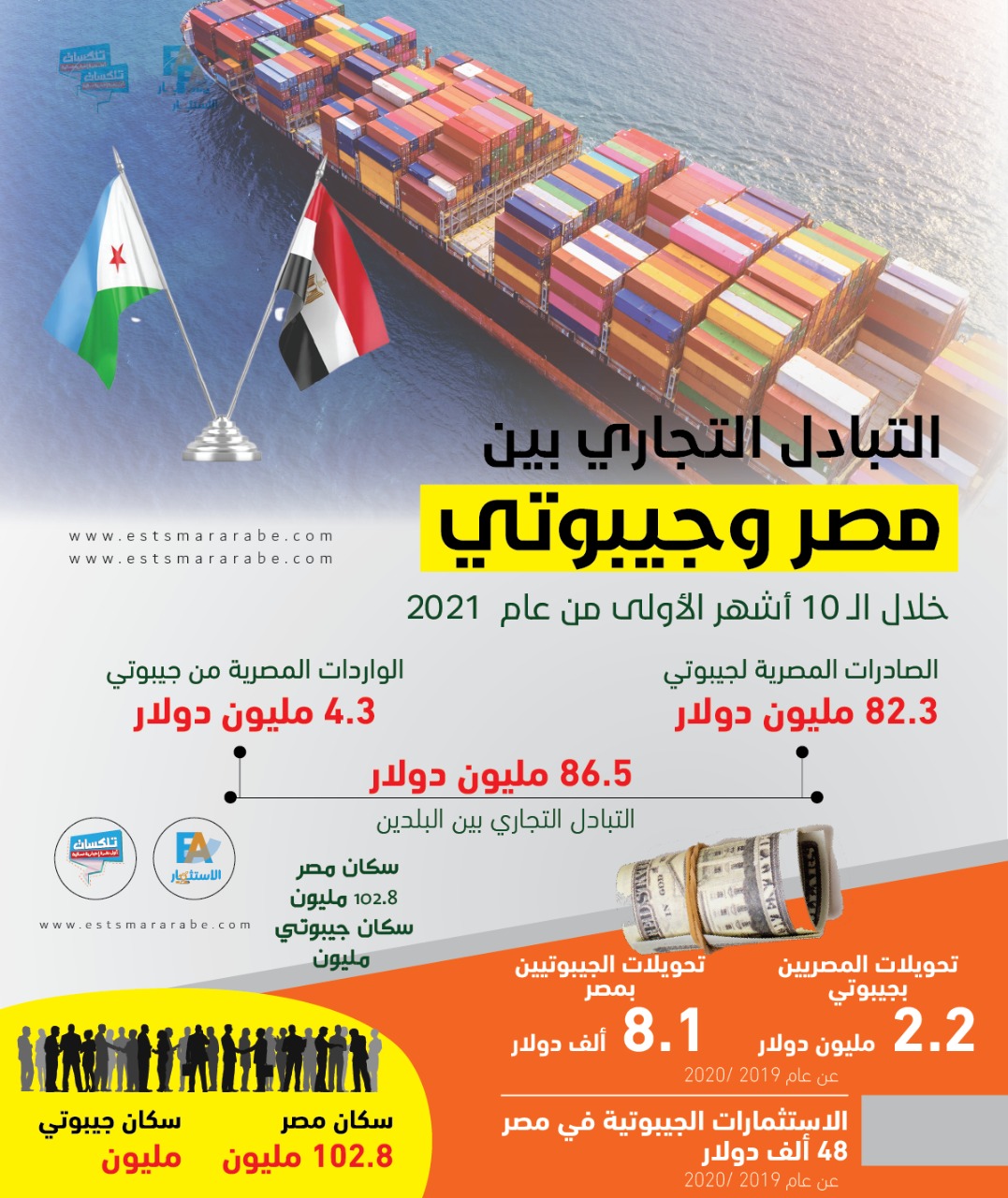 إنفوجرافيك || التبادل التجاري بين مصر وجيبوتي خلال الـ10 أشهر الأولى من 2021