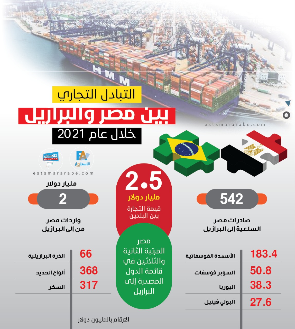إنفوجرافيك || التبادل التجاري بين مصر والبرازيل خلال عام 2021