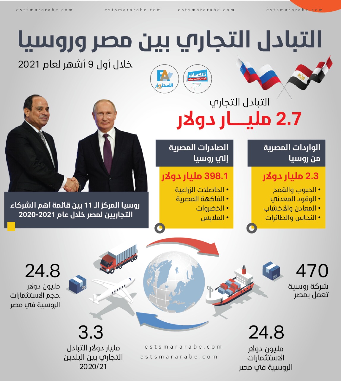 إنفوجرافيك || حجم التبادل التجاري بين مصر وروسيا خلال أول 9 أشهر لعام 2021