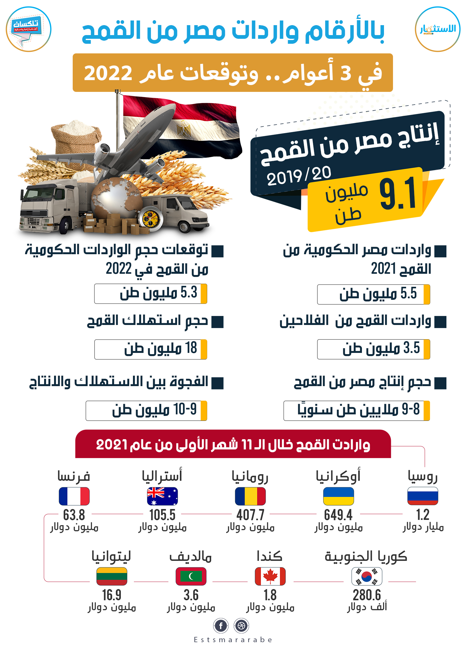 إنفوجرافيك || واردات مصر من القمح في 3 أعوام .. وتوقعات عام 2022