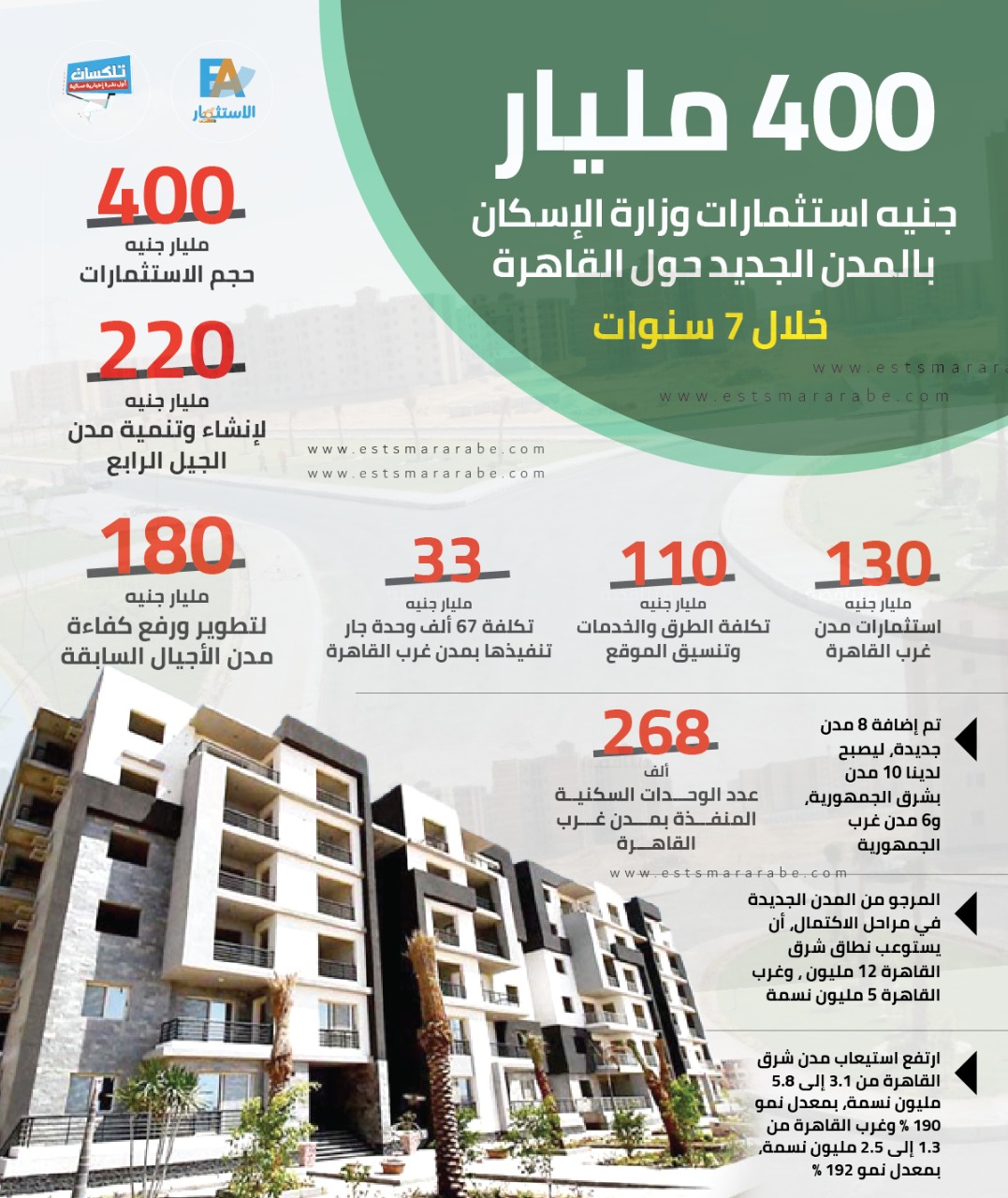 إنفوجرافيك || 400 مليار جنيه استثمارات وزاة الإسكان بالمدن الجديدة حول القاهرة خلال 7 سنوات