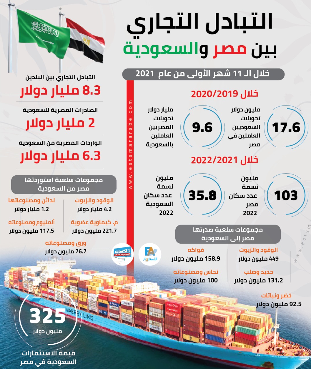 إنفوجرافيك || التبادل التجاري بين مصر والسعودية خلال الـ 11 شهر الأولي من عام 2021
