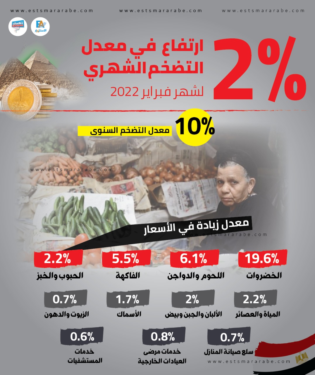 إنفوجرافيك || 2% ارتفاع في معدل التضخم الشهري لشهر فبراير 2022