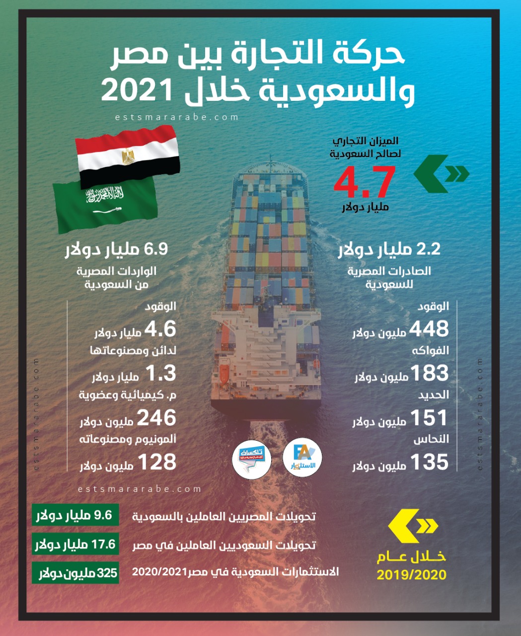 إنفوجرافيك|| حركة التجارة بين مصر والسعودية خلال 2021