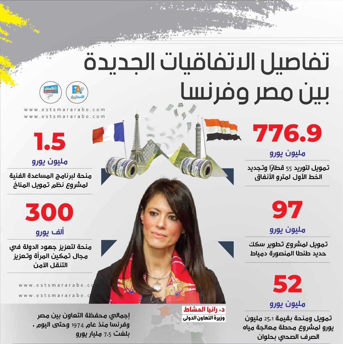 إنفوجرافيك|| مصر توقع اتفاقيات مع فرنسا «تفاصيلها»