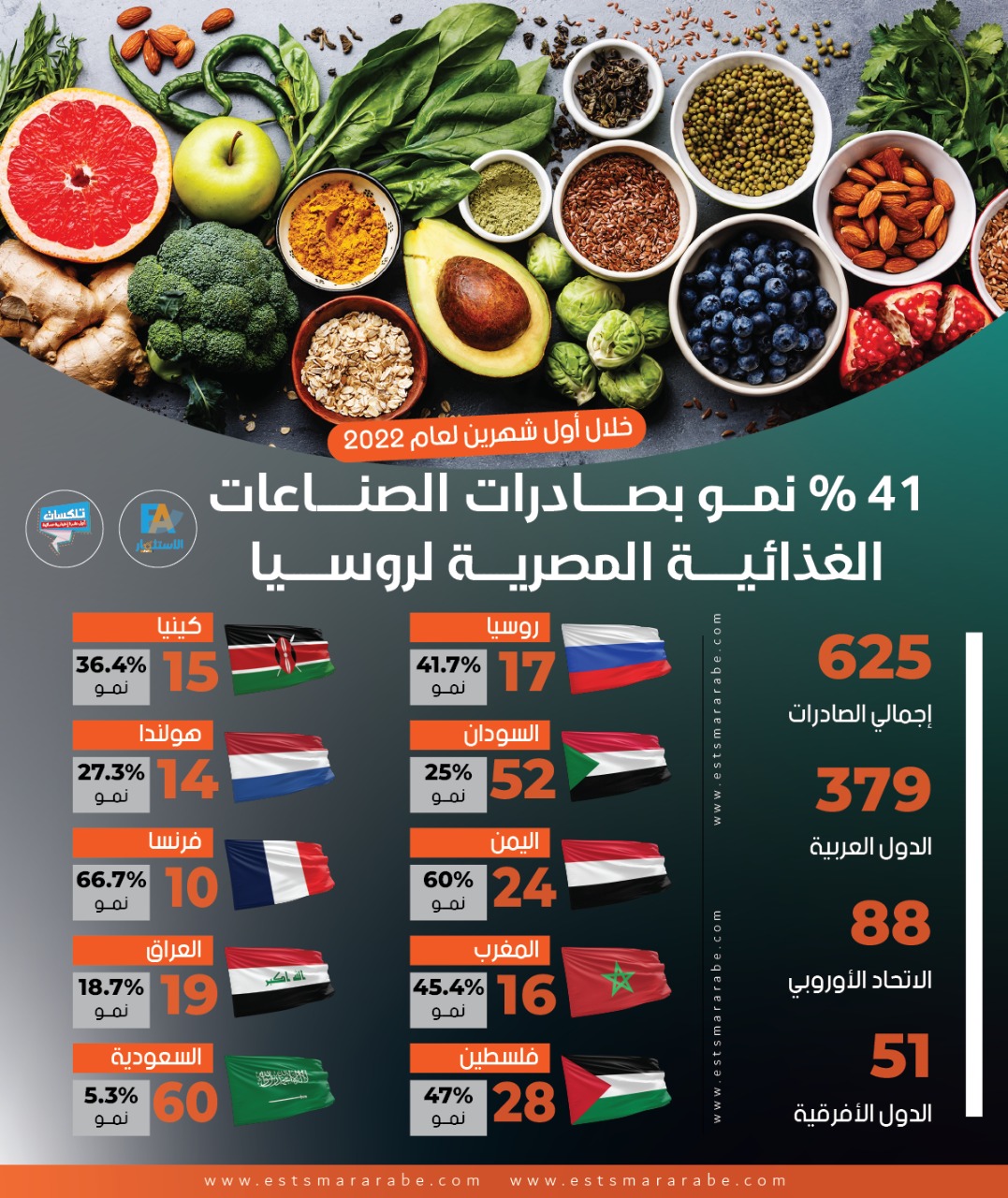 إنفوجرافيك|| صادرات مصر الغذائية خلال أول شهرين لعام 2022