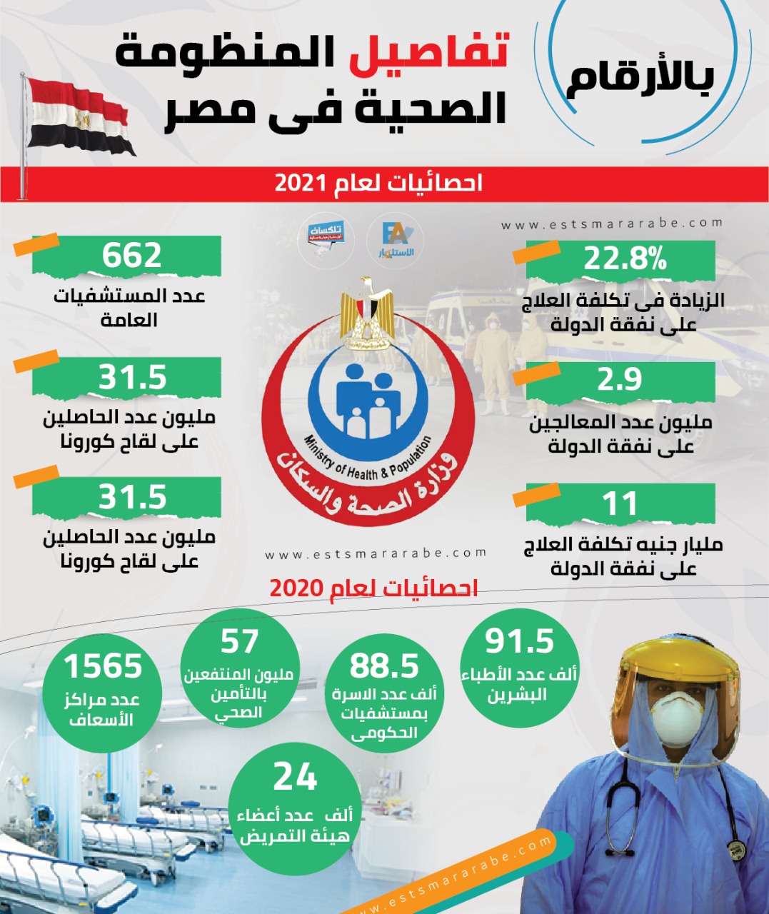 إنفوجرافيك|| تفاصيل المنظومة الصحية في مصر