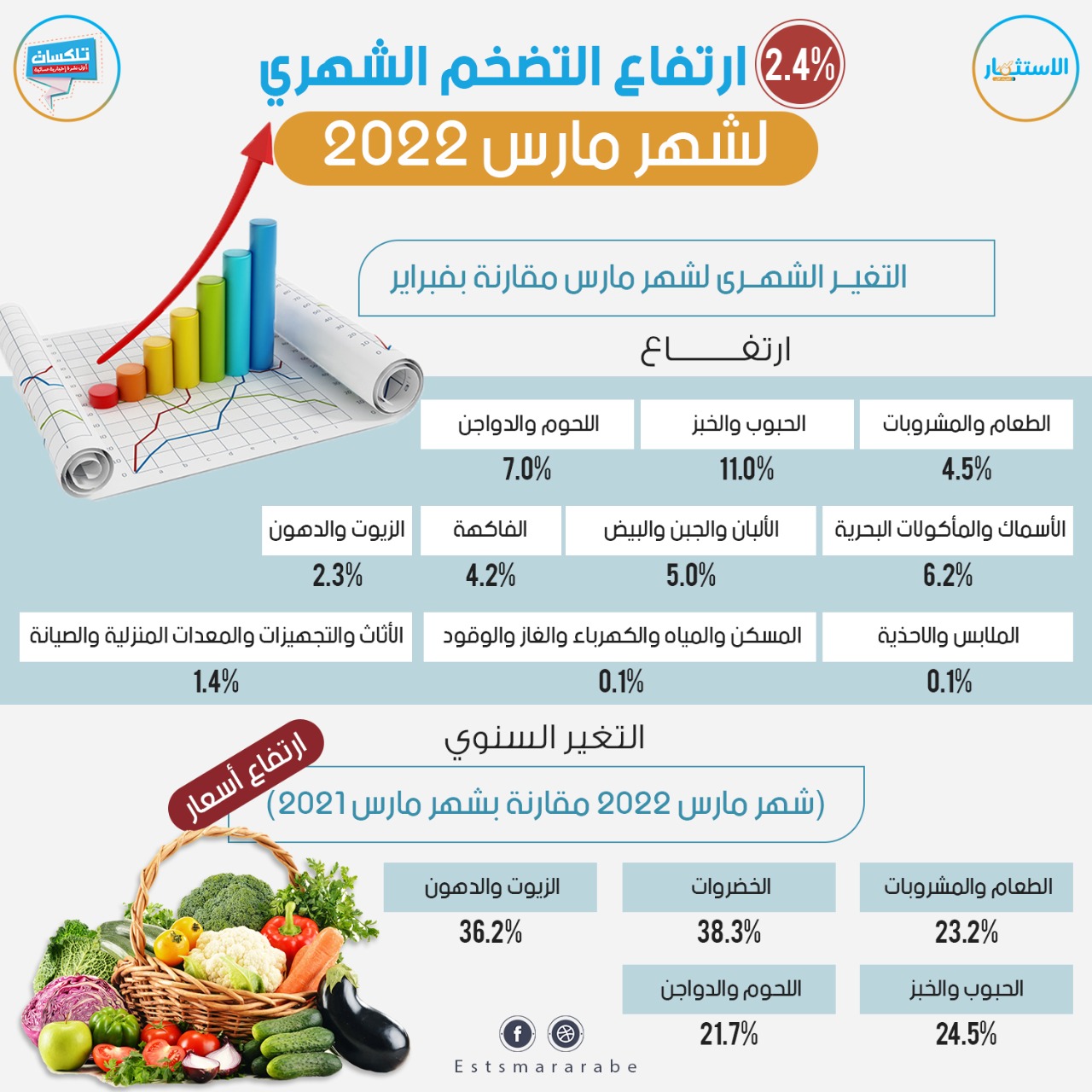 إنفوجرافيك|| تفاصيل زيادة التضخم لشهر مارس 2022