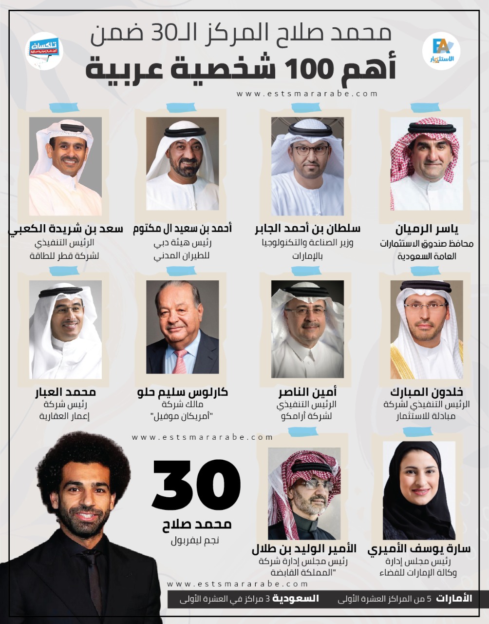 إنفوجرافيك || أهم 100 شخصية عربية تتضمن اللاعب محمد صلاح