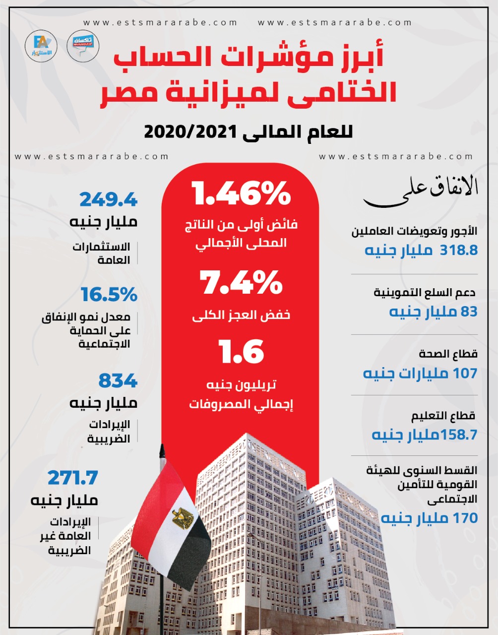 إنفوجرافيك|| أبرز مؤشرات الحساب الختامي لميزانية مصر للعام المالي 2021/2020