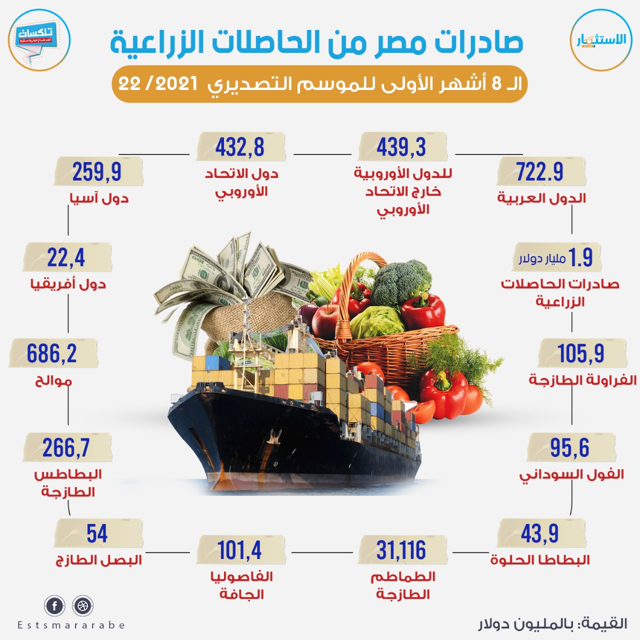 إنفوجرافيك|| صادرات مصر من الحاصلات الزراعية الـ 8 الأولي للموسم التصديري 2021/22