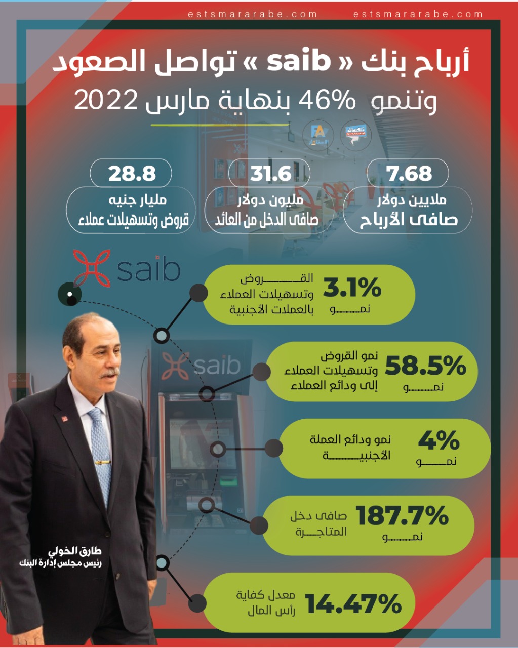 إنفوجرافيك|| أرباح بنك saib تواصل الصعود وتنمو 46% بنهاية مارس 2022