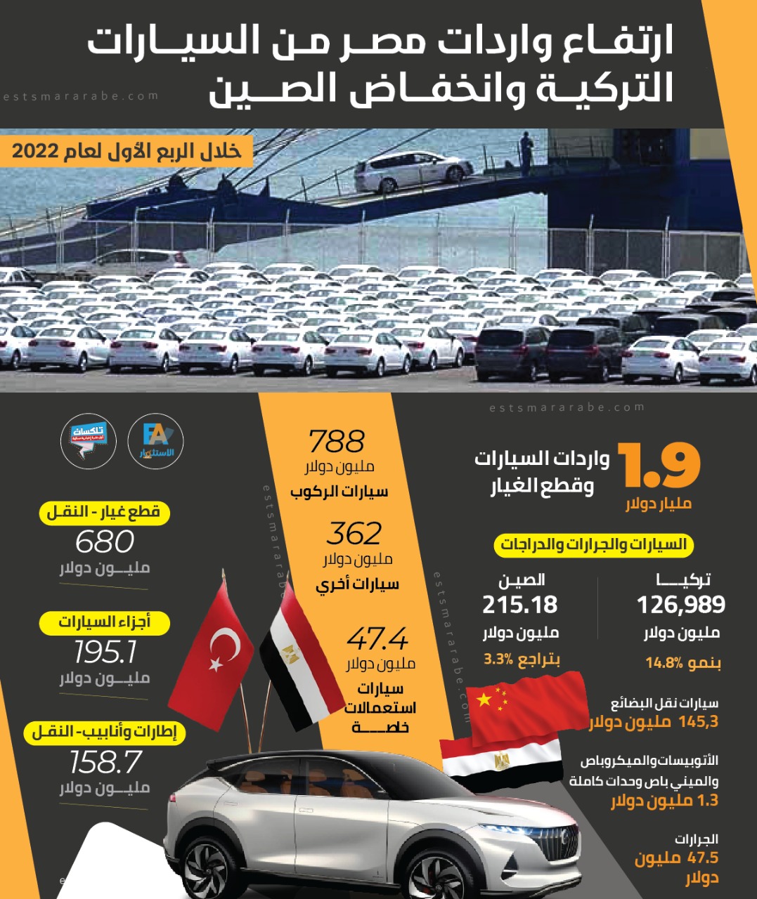إنفوجرافيك|| ارتفاع واردات مصر من السيارات التركية وانخفاض الصيني