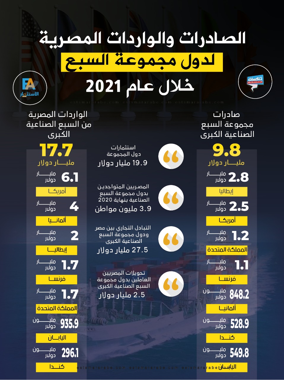 إنفوجرافيك|| الصادرات والورادات المصرية لدول مجموعة السبع خلال عام 2021