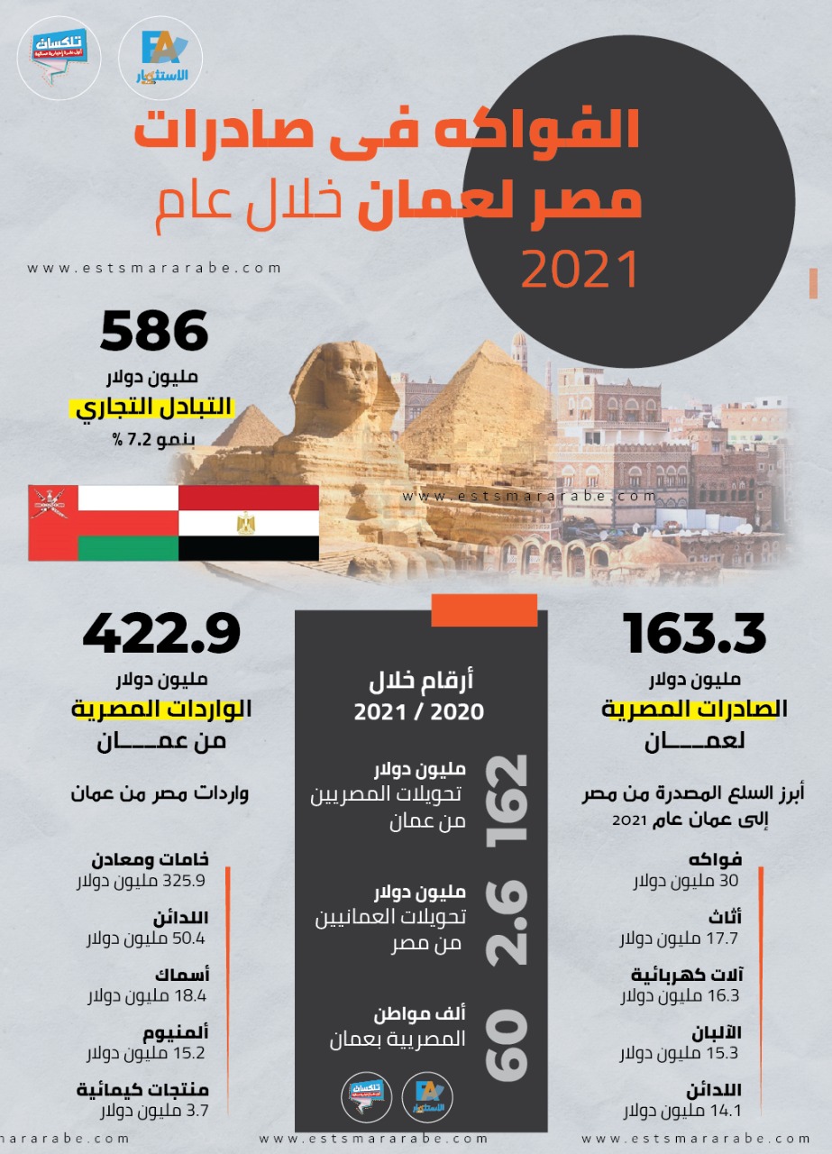 إنفوجرافيك|| الفواكه في صادرات مصر لعمان خلال عام 2021