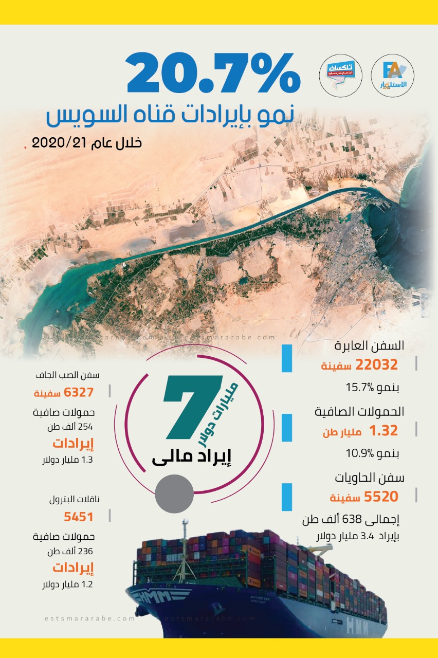 إنفوجرافيك|| تفاصيل نمو إيرادات قناة السويس خلال عام 2020 / 21