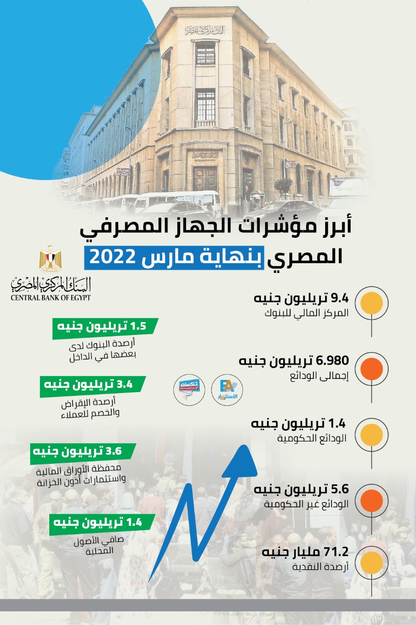 إنفوجرافيك|| أبرز مؤشرات الجهاز المصرفي المصري بنهاية مارس 2022