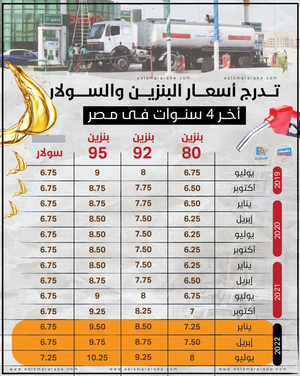 سعر الوقود في مصر