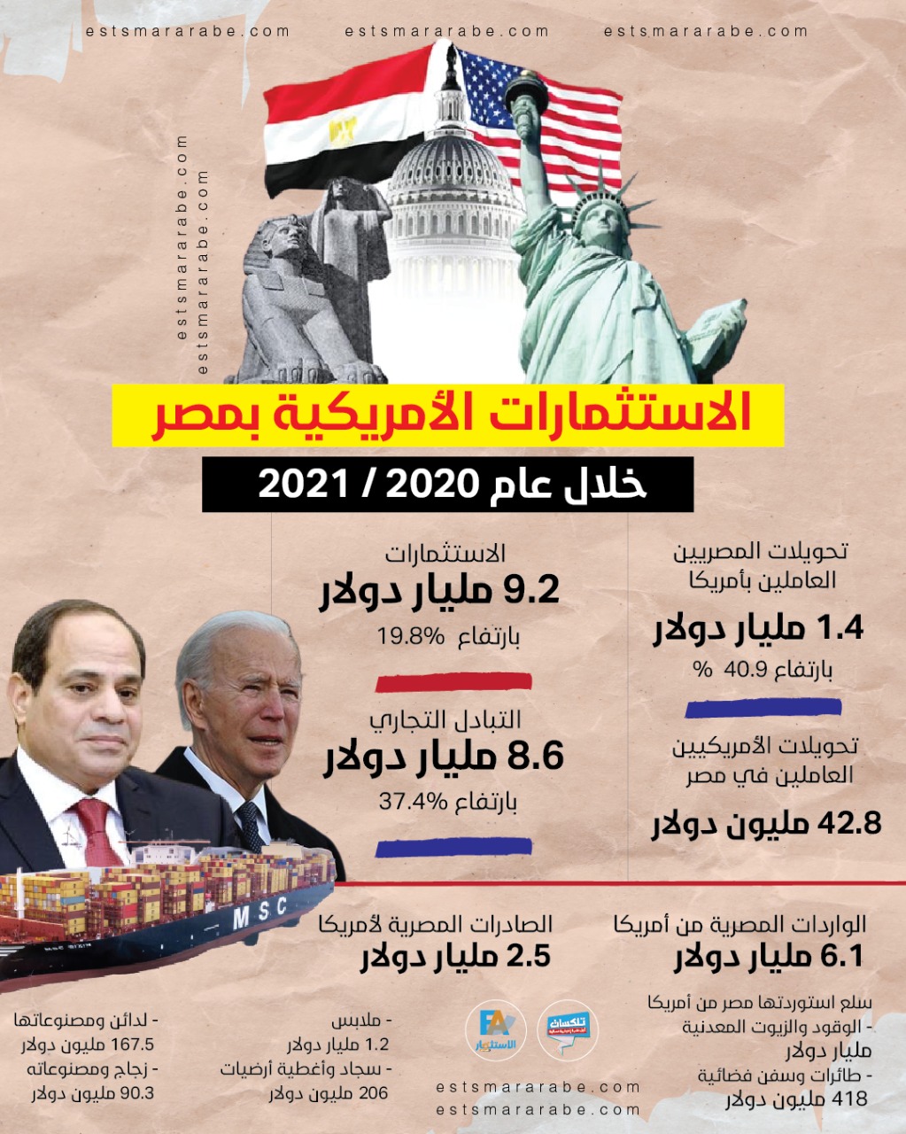 إنفوجرافيك|| الاستثمارات الأمريكية المصرية خلال عام 2020 \ 2021