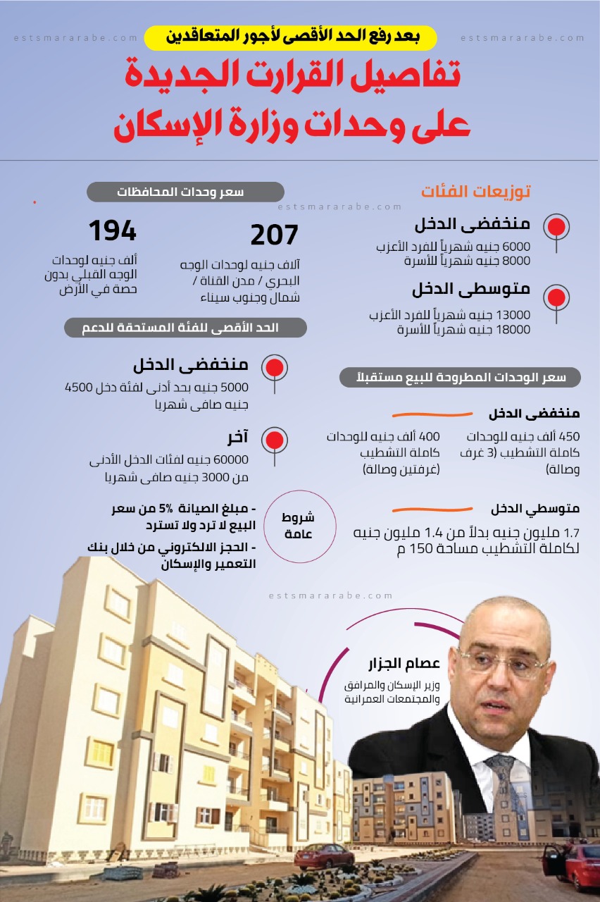 إنفوجرافيك|| تفاصيل القرارات الجديدة علي وحدات وزارة الإسكان