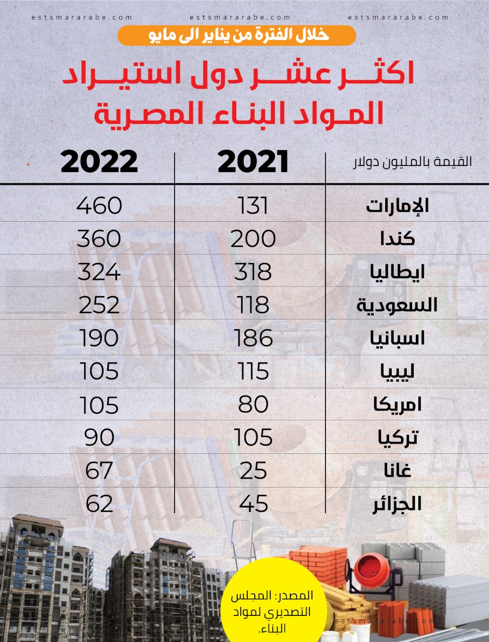 إنفوجرافيك|| اكثر عشر دول استيراد مواد البناء المصرية خلال الفترو من يناير إلي مايو