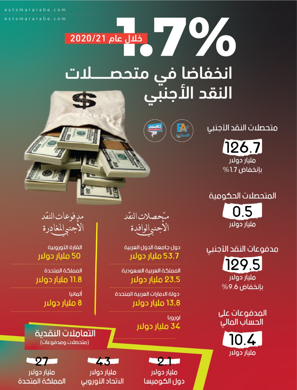 إنفوجرافيك|| متحصلات النقد الأجنبى فى مصر خلال عام 2020/21