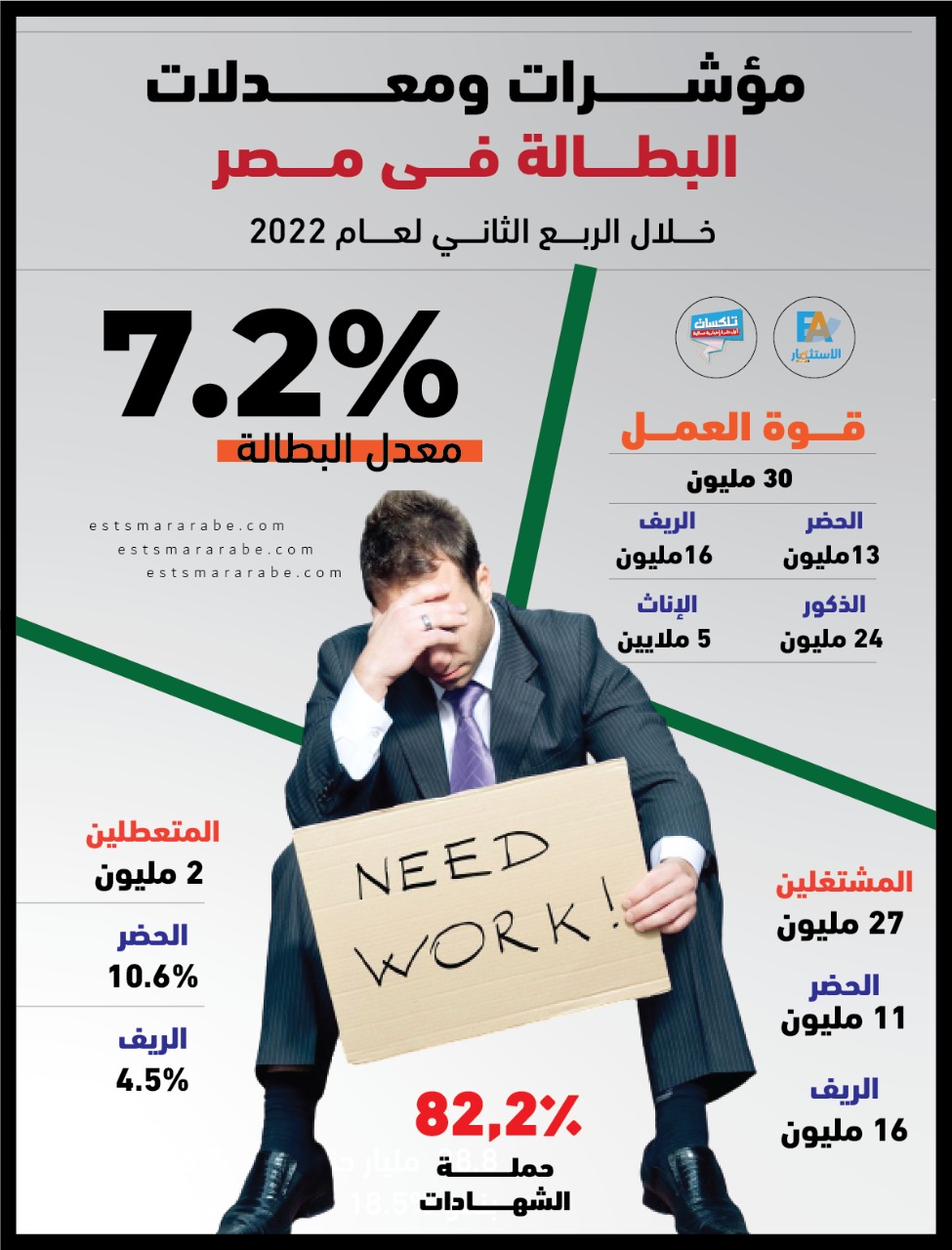 إنفوجرافيك|| معدلات البطالة في مصر خلال الربع الثاني لعام 2022
