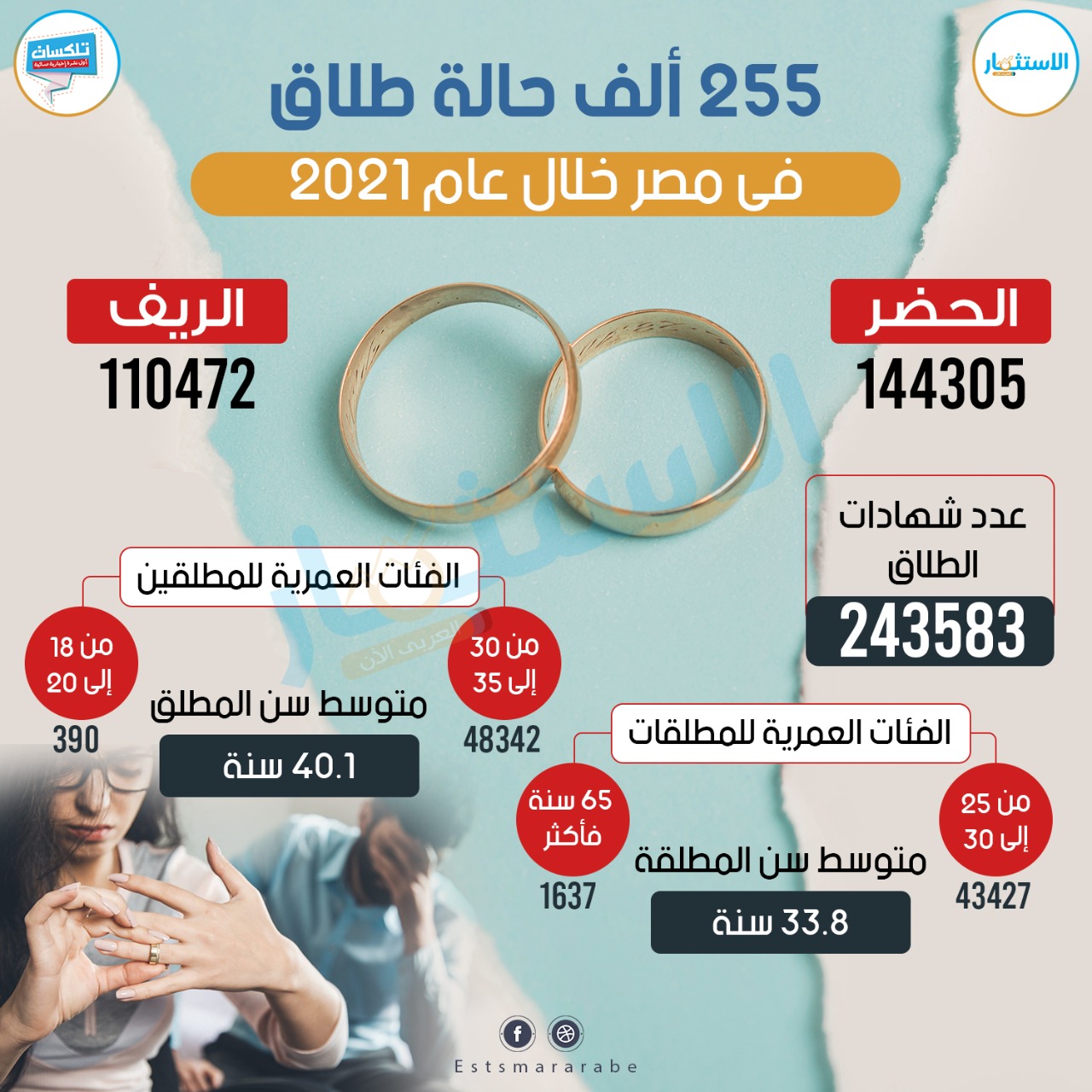 إنفوجرافيك|| ارتفاع حالات الطلاق في مصر خلال عام 2021