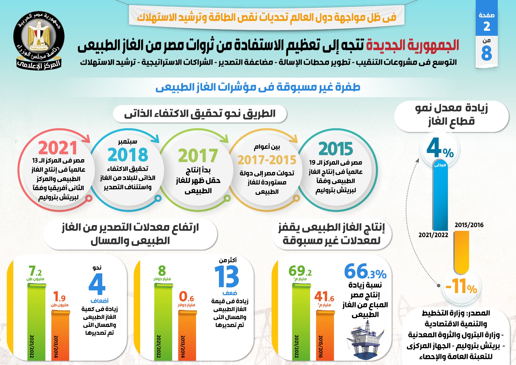 بالأرقام.. صادرات مصر من الغاز ترتفع لـ8 مليارات دولار خلال 2021 - 2022