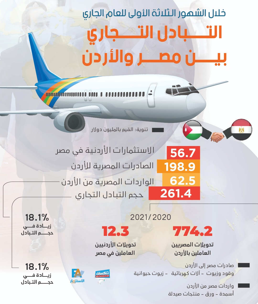 إنفوجرافيك|| التبادل التجاري بين مصر والأردن خلال الـ 3 شهور الأولي لعام 2022