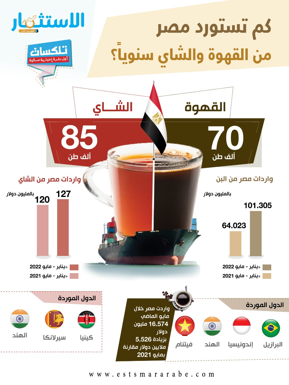إنفوجرافيك|| كم تستورد مصر من القهوة والشاي سنوياً ؟