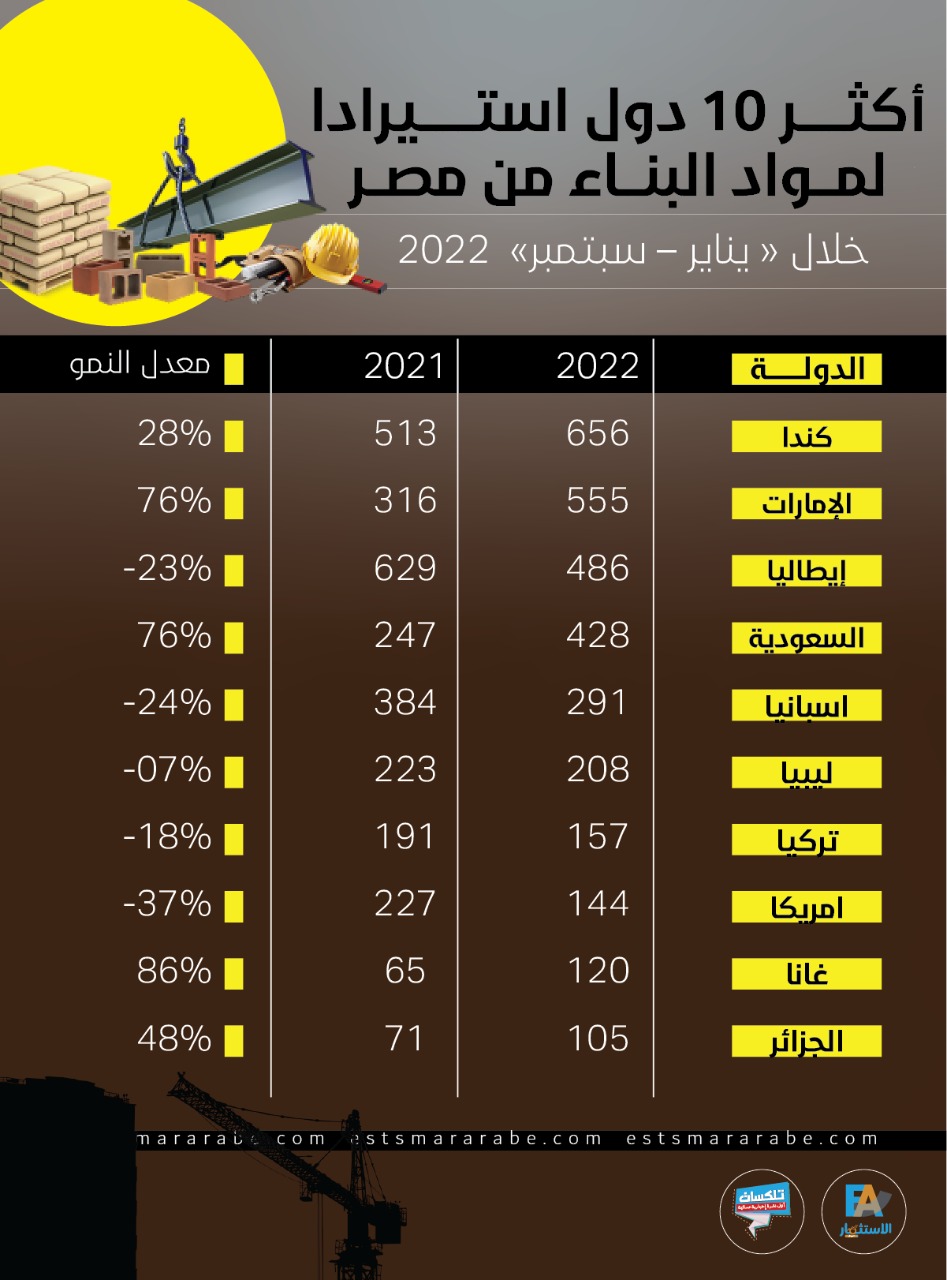إنفوجرافيك|| اكثر 10 دول استيرادا لمواد البناء من مصر خلال أول 9 أشهر من 2022