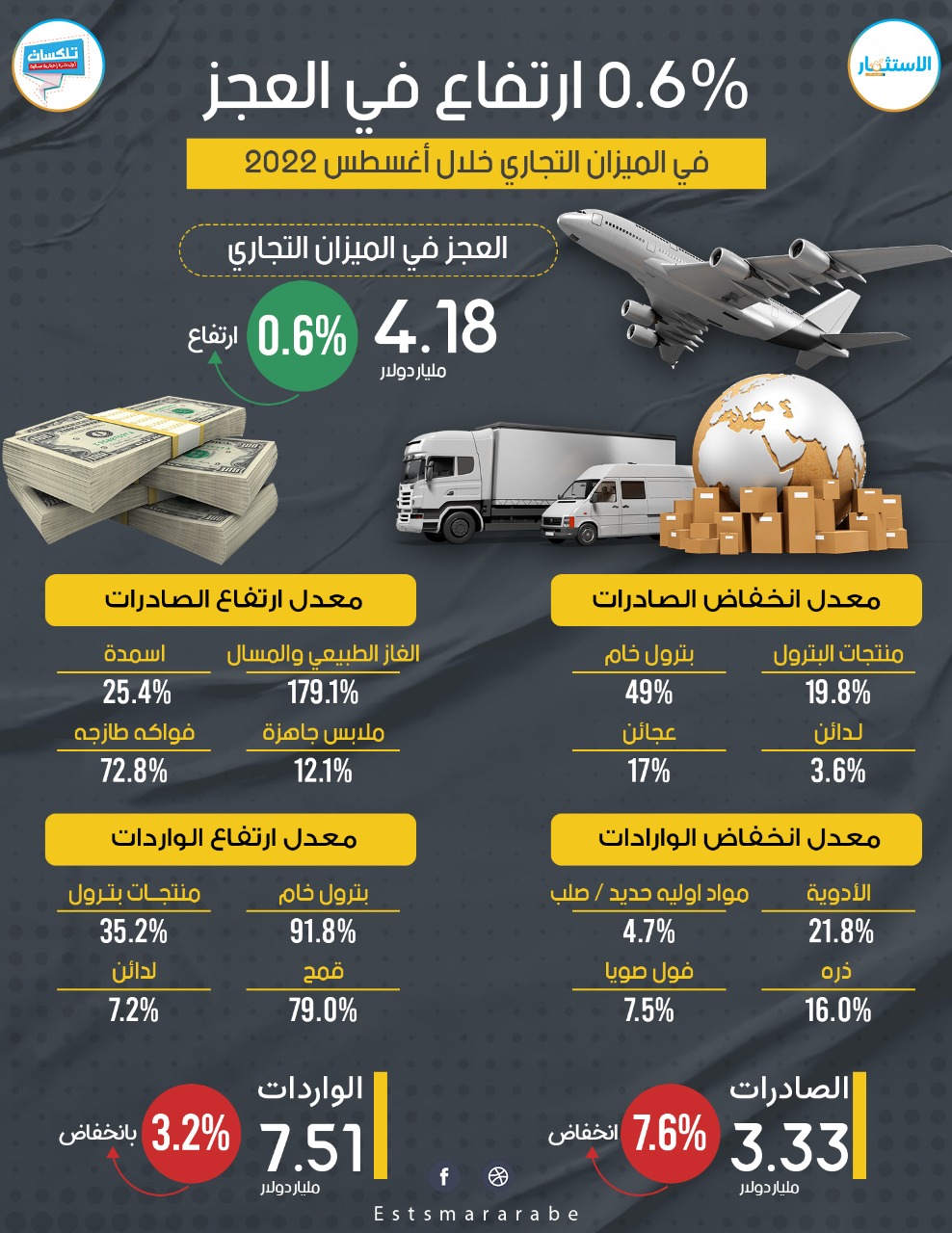 إنفوجرافيك|| العجز في الميزان التجاري المصري خلال شهر أغسطس 2022