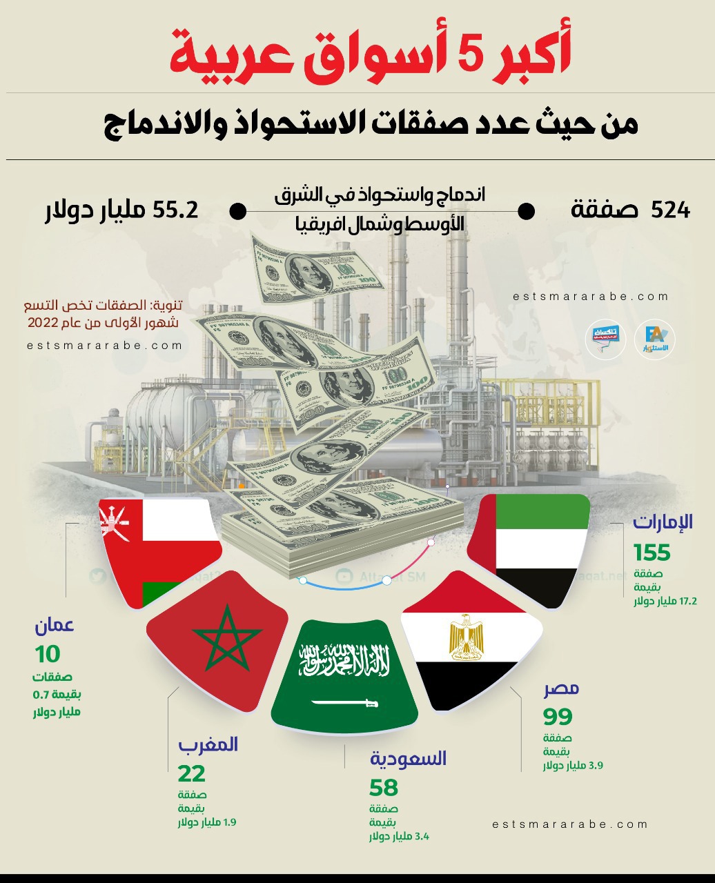 إنفوجرافيك|| أكبر 5 صفقات عربية تمت خلال الـ 9 شهور الأولى لعام 2022