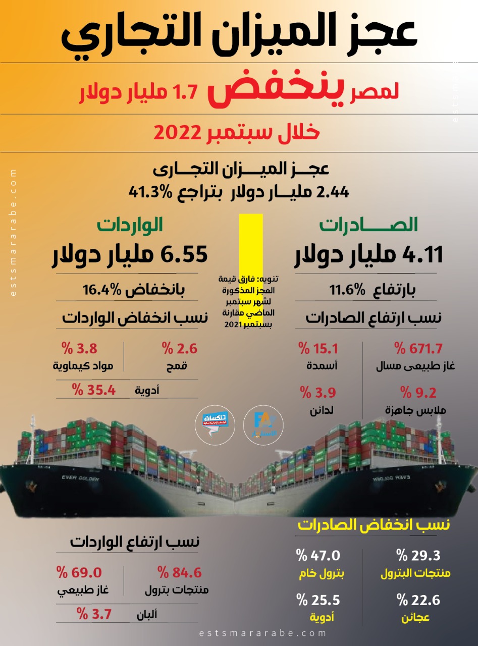 إنفوجرافيك|| تفاصيل العجز فى الميزان التجاري لمصر خلال سبتمبر 2022