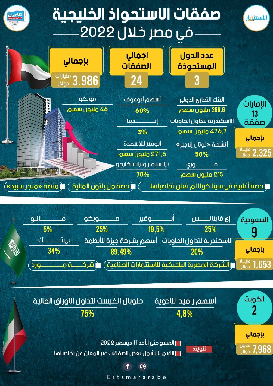 إنفوجرافيك|| بيان صفقات استحواذ دول الخليج في مصرخلال 2022