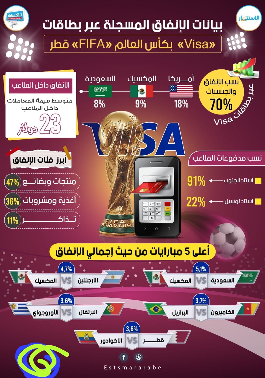 إنفوجرافيك|| حجم الإنفاق عبر بطاقات «فيزا» بكأس العالم فيفا قطر