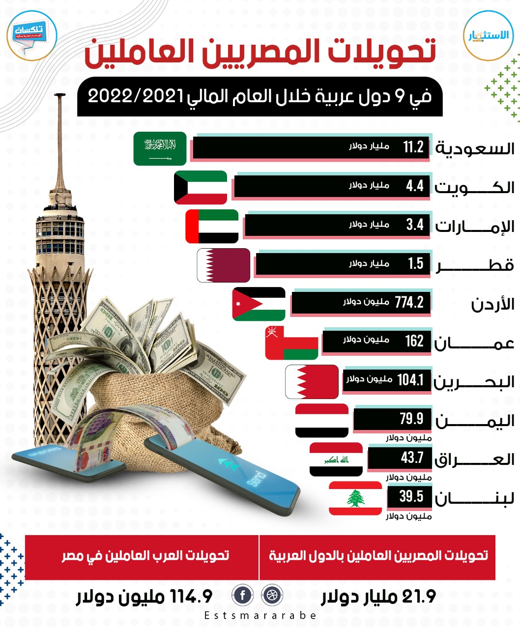 إنفوجرافيك|| تحويلات المصريين العاملين في 9 دول عربية خلال العام المالي 2021/2022