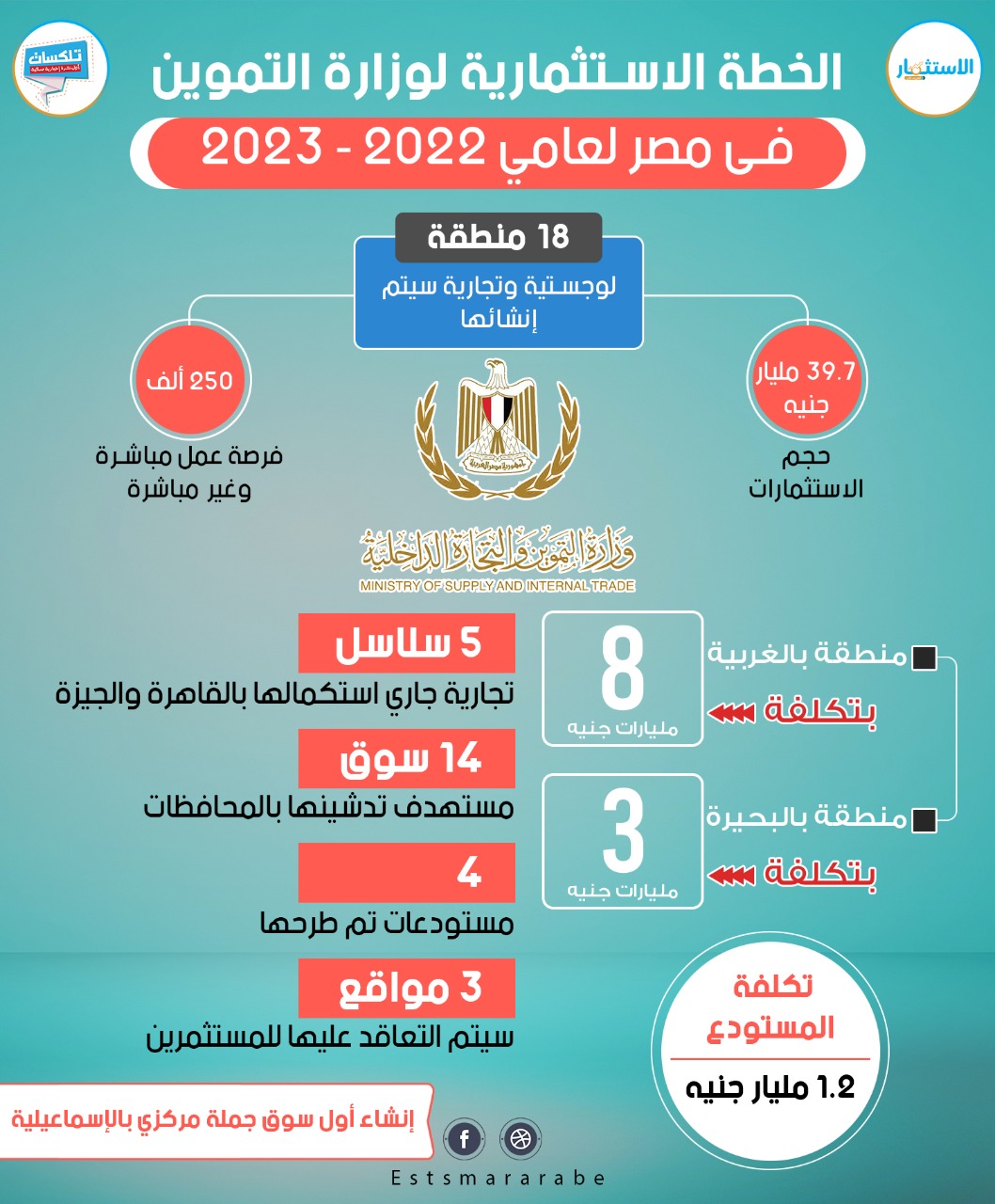 إنفوجرافيك|| الخطة الاستثمارية لوزارة التموين في مصر لعامي 2022 - 2023