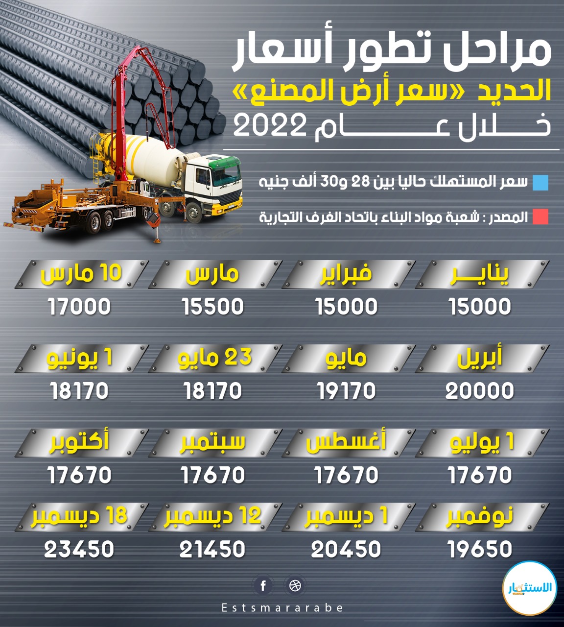 إنفوجرافيك|| رصد لحركة أسعار الحديد فى السوق المصري خلال 2022