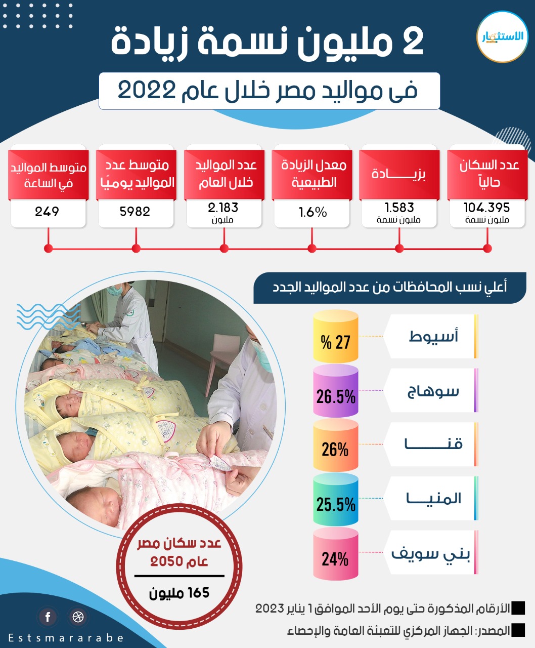 إنفوجرافيك|| الزيادة فى عدد سكان مصر خلال عام 2022